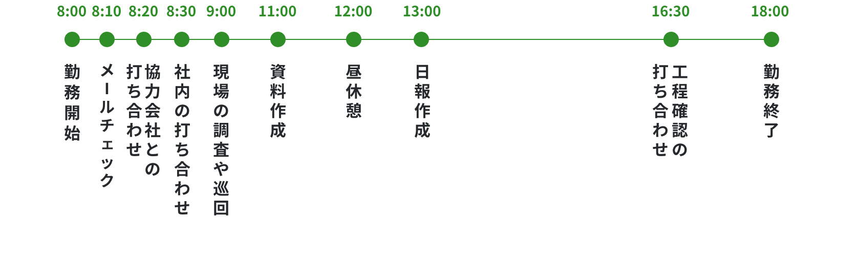 8:00勤務開始
8:10メールチェック
8:20協力会社との打ち合わせ
8:30社内の打ち合わせ
9:00現場の調査や巡回
11:00資料作成
12:00昼休憩
13:00日報作成
16:30工程確認の打ち合わせ
18:00勤務終了