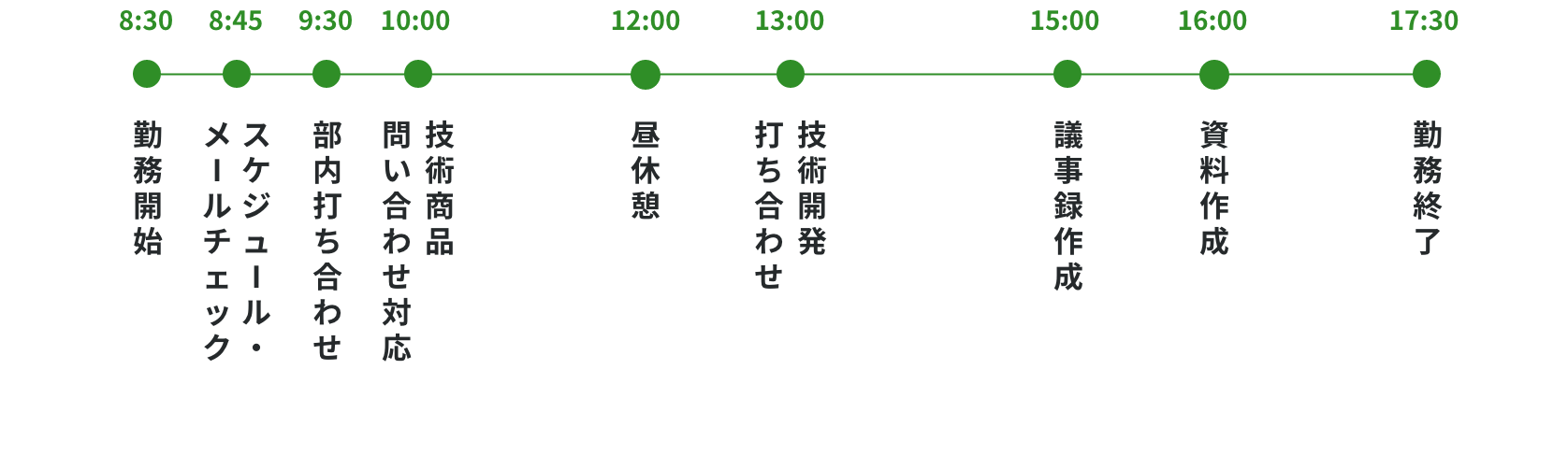 8:30勤務開始
8:45スケジュール・メールチェック
9:30部内打ち合わせ
10:00技術商品問い合わせ対応
12:00昼休憩
13:00技術開発打ち合わせ
15:00議事録作成
16:00資料作成
17:30勤務終了