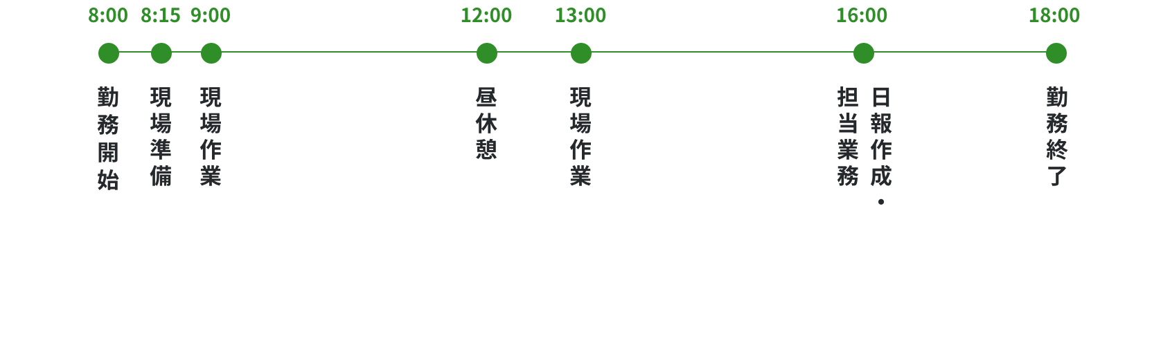 8:00勤務開始
8:15現場準備
9:00現場作業
12:00昼休憩
13:00現場作業
16:00日報作成・担当業務
18:00勤務終了