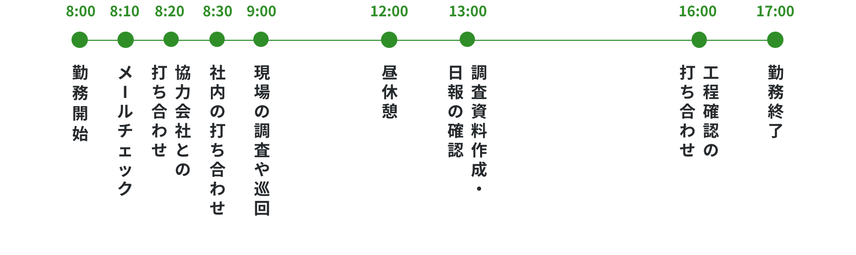 8:00勤務開始
8:10メールチェック
8:20協力会社との打ち合わせ
8:30社内の打ち合わせ
9:00現場の調査や巡回
12:00昼休憩
13:00調査資料作成・日報の確認
16:00工程確認の打ち合わせ
17:00勤務終了