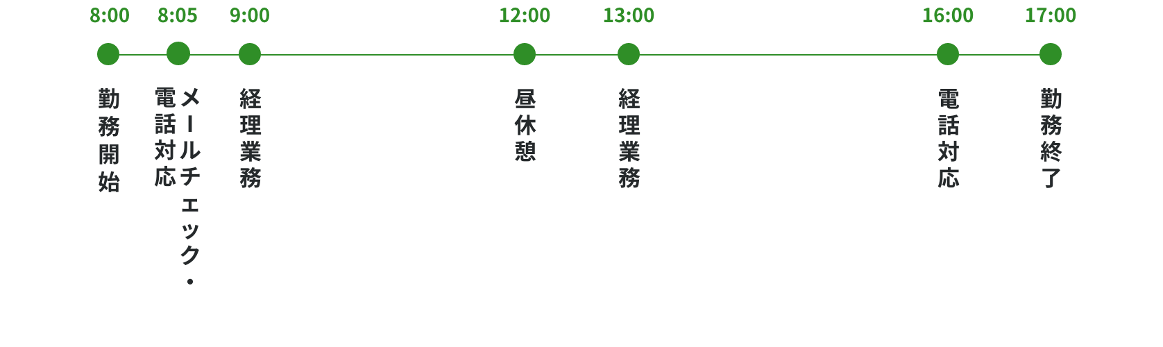 8:00勤務開始
8:05メールチェック・電話対応
9:00経理業務
12:00昼休憩
13:00経理業務
16:00電話対応
17:00勤務終了