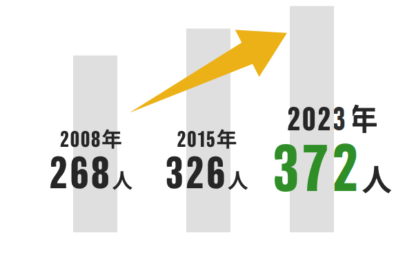 2008年268人 → 2015年326人 → 2022年376人