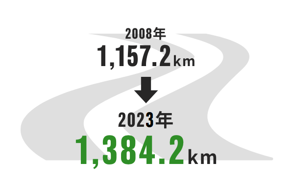 2008年1,157.2km → 2022年1,384.2km