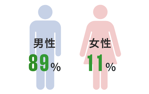 男性88％ / 女性12％