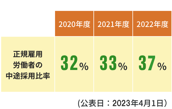 正規雇用労働者の中途採用比率 2020年度32% 2021年度33% 2022年度38%（公表日：2022年4月1日）