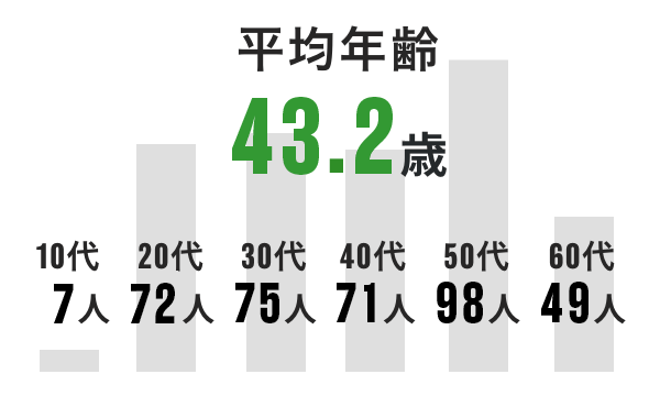 平均年齢43.7歳 10代10人 20代66人 30代72人 40代77人 50代90人 60代54人