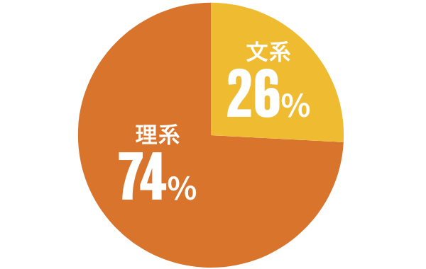 文系26% / 理系74%