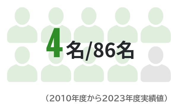 4名/86名（2010年度から2022年度実績値）