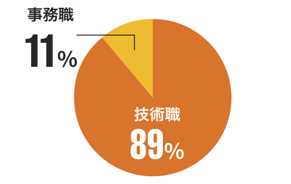 事務職11% 技術職89%